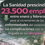 Sanidad prescinde de 23.500 empleos entre enero y febrero, según CSIF